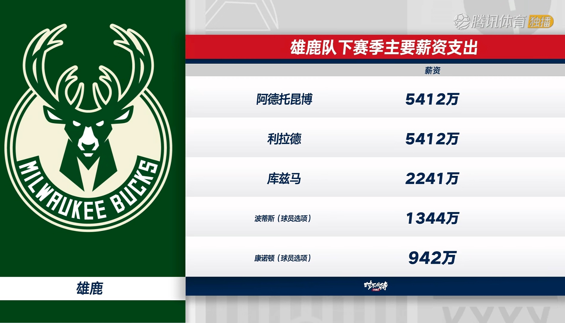 字母哥重返赛场，夺冠首场状态出色，皇家马德里观众沸腾！热度持续攀升